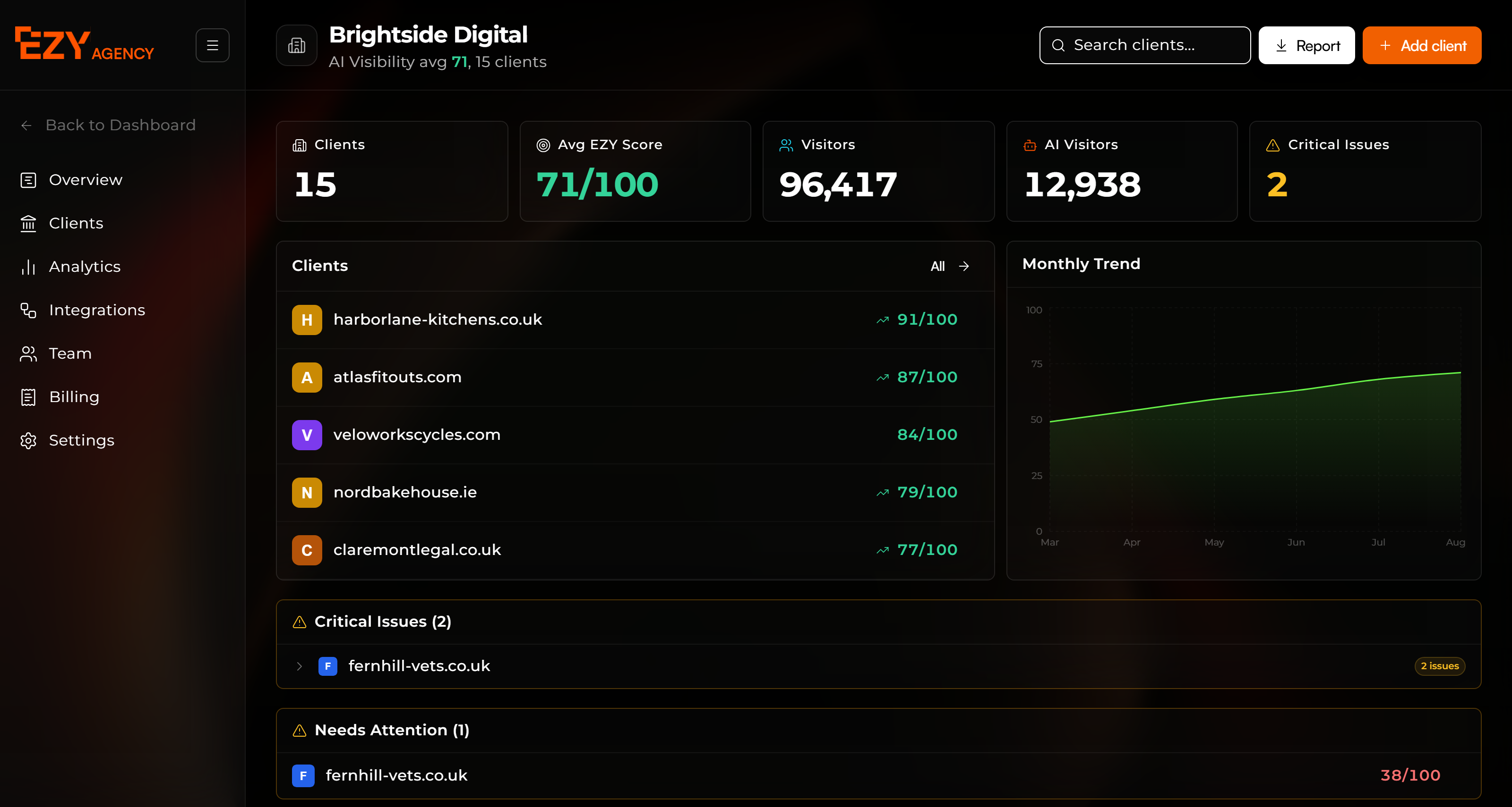 The EZY Agency dashboard showing 15 clients, an average EZY Score of 71 out of 100, visitor and AI visitor totals, a rising monthly visibility trend, and clients that need attention