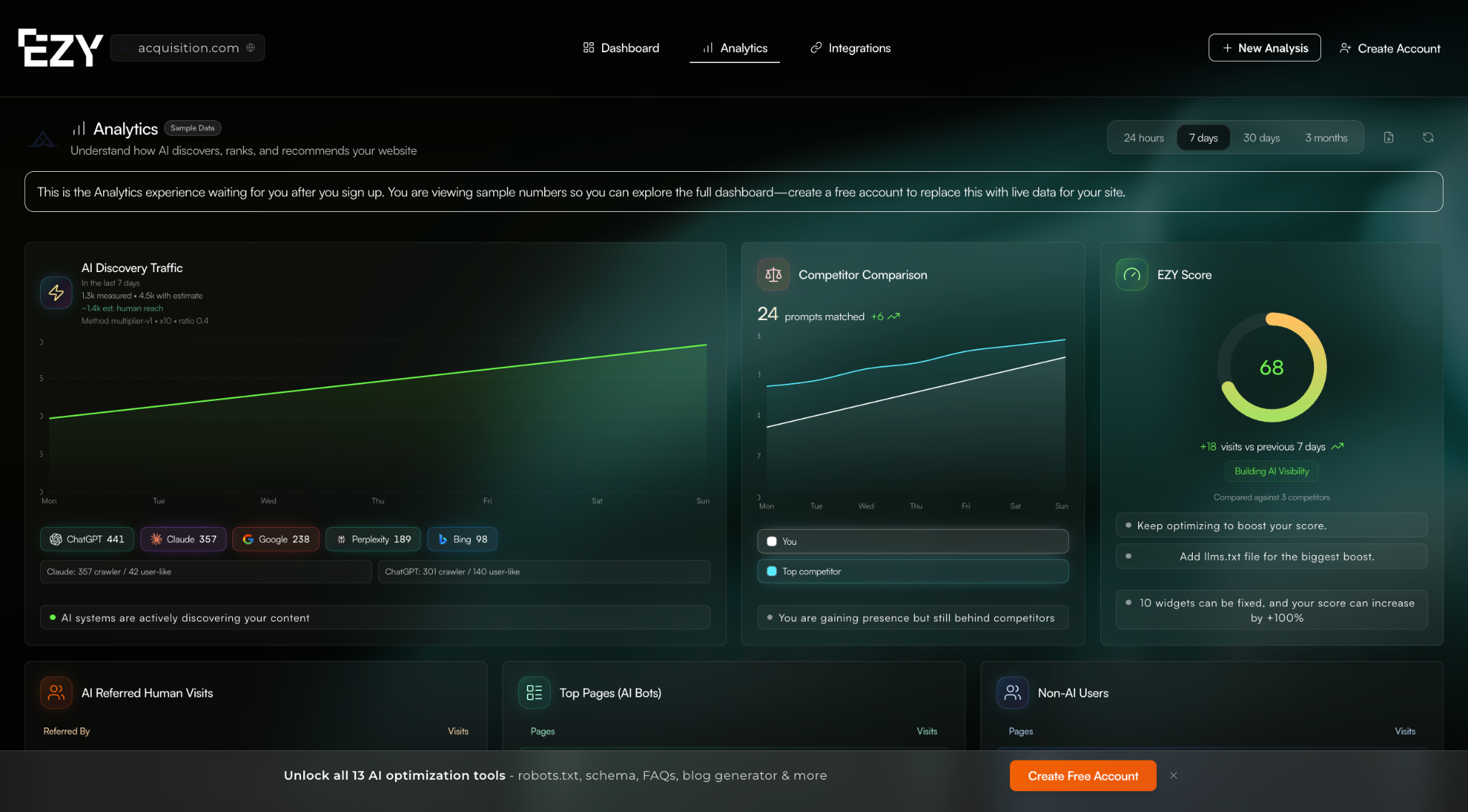 EZY.ai analytics dashboard with AI bot visits and visibility metrics