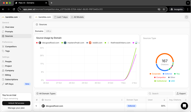 Peec AI - Source Usage Graph