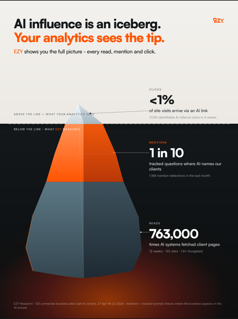 AI influence is an iceberg. Your analytics sees the tip.